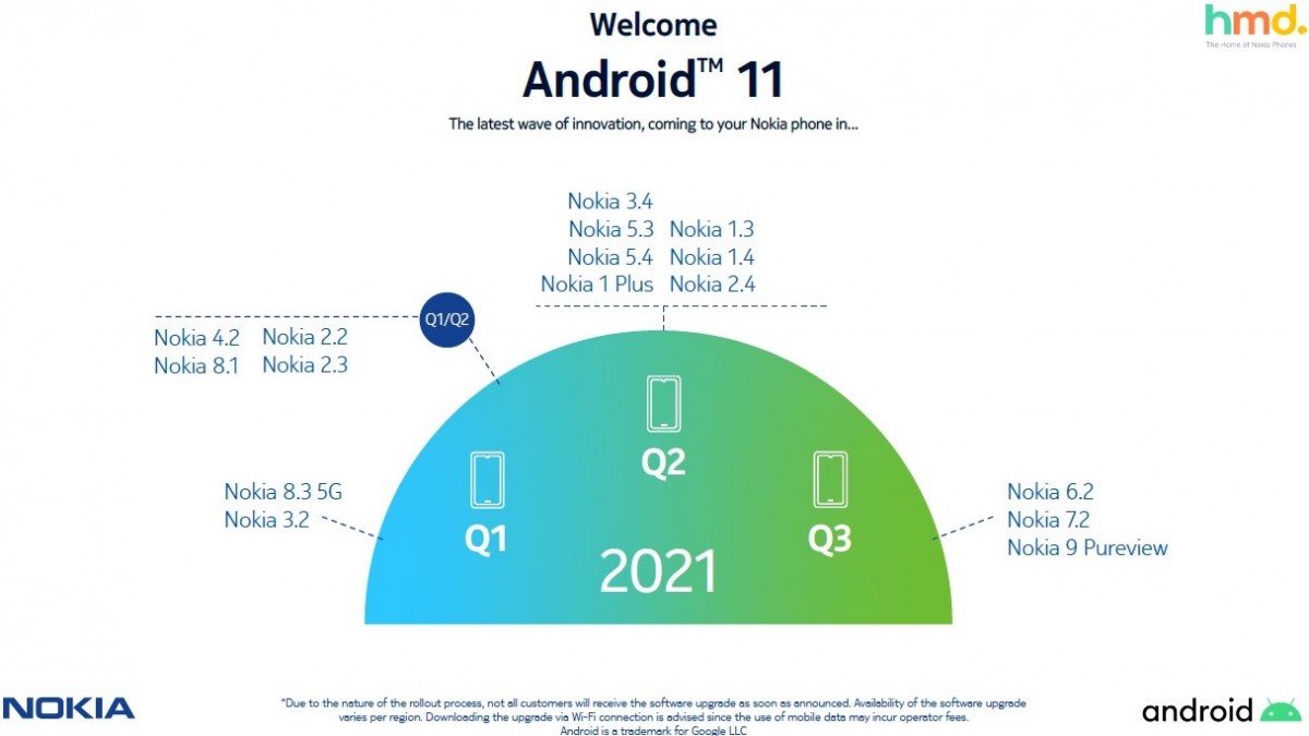 HMD го објави ревидираниот план на ажурирања за Nokia телефоните на Android 11